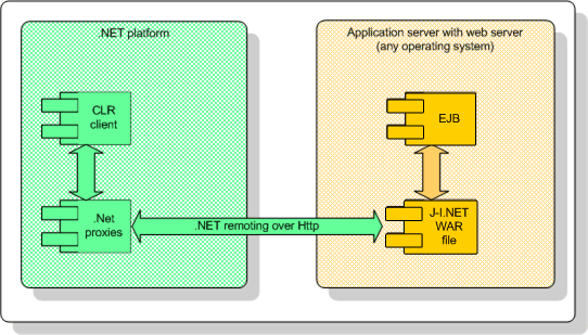 Access Enterprise Java Beans in Borland Enterprise Server 5.2.1 from .NET Using J-Integra® for .NET