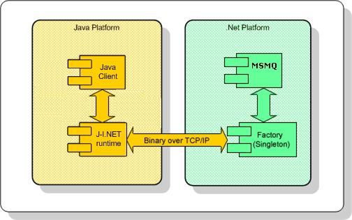 Access MSMQ from Java Using J-Integra® for .NET