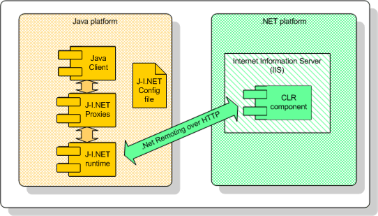 Access .NET Hosted on IIS from Java