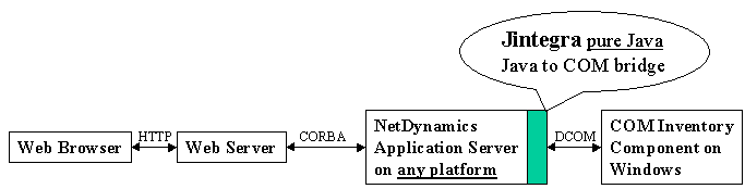 Accessing COM Components from the NetDynamics Application Server: Overview